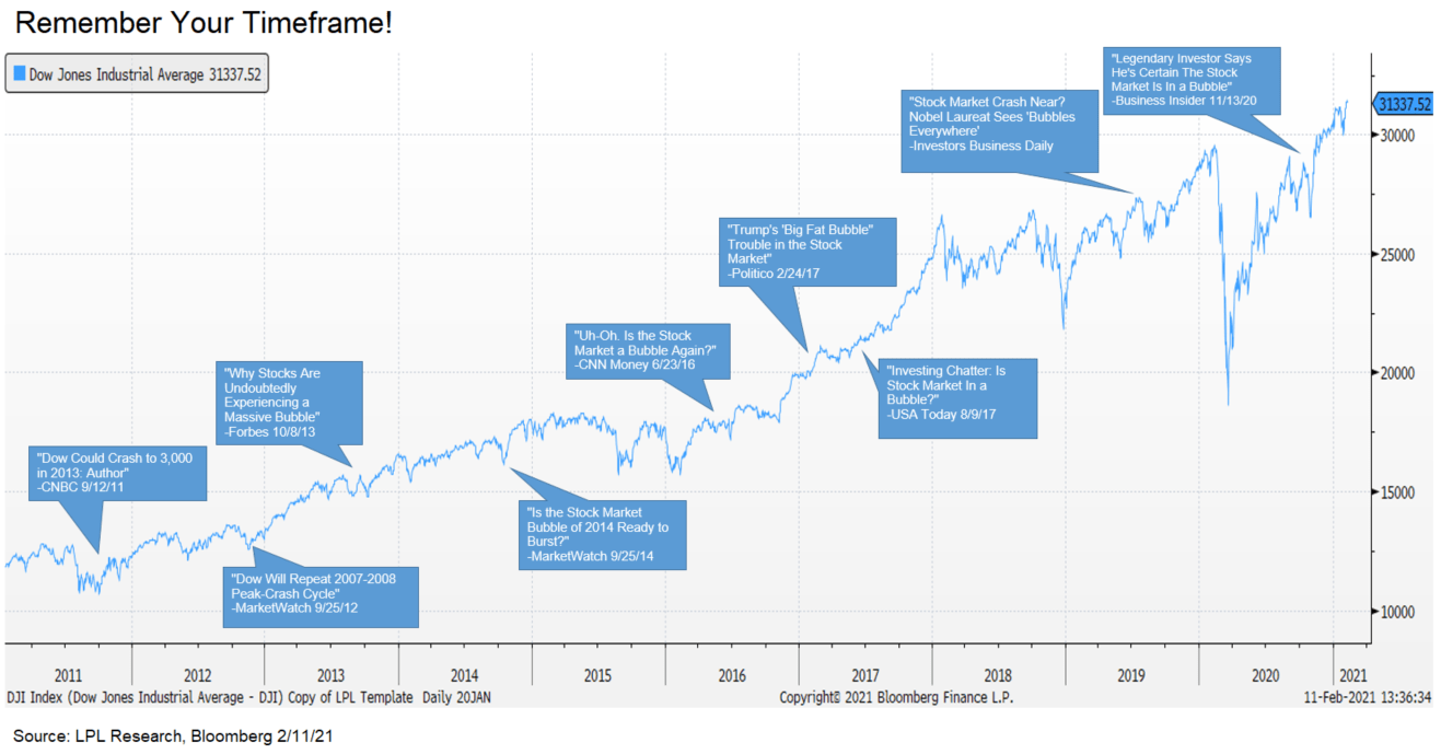 A chart of the LPL for March 2021