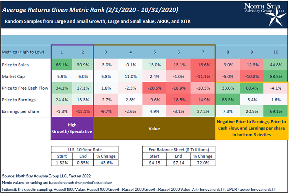 A table of Average Returns Given Metric Rank