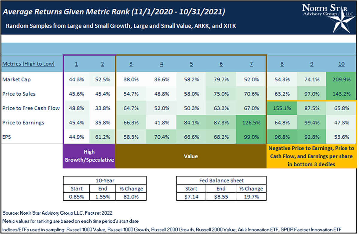 A table of Average Returns Given Metric Rank