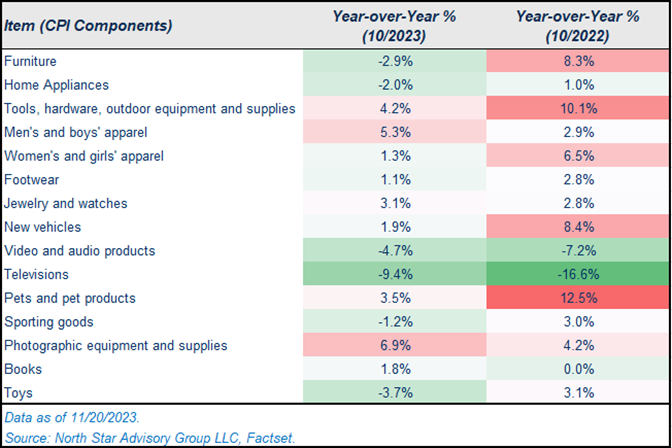 Christmas Items CPI components