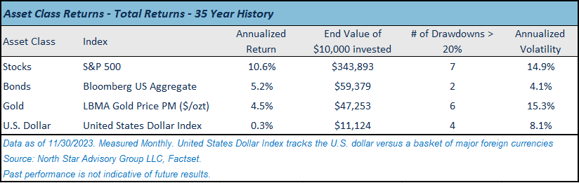 Asset Class Returns - Total Returns - a 35 year history