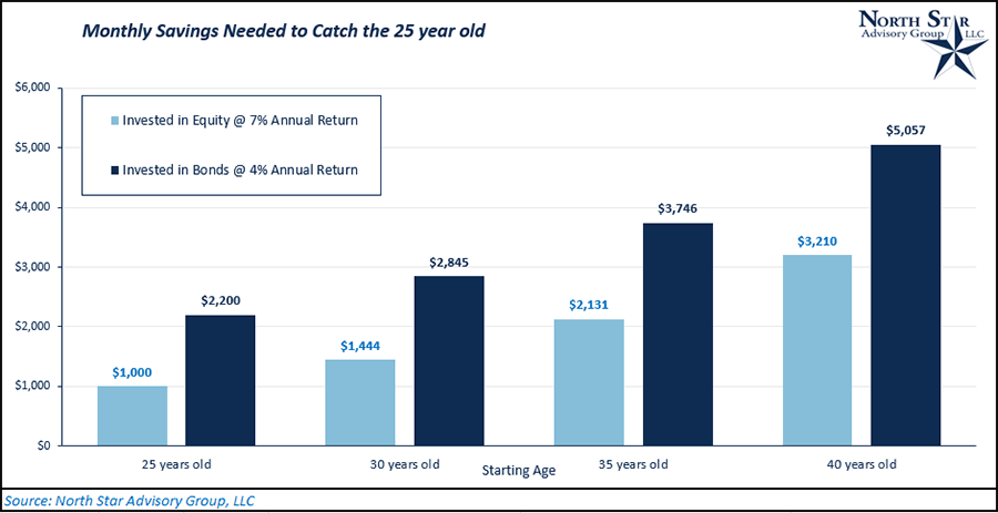 Monthly Savings needed to catch the 25 year old