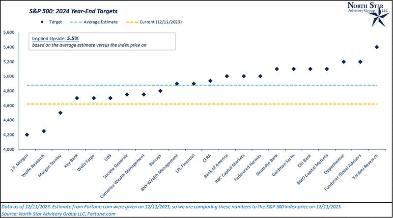 S&P 500: 2024 Year-End Targets