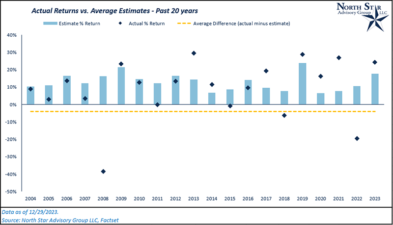Actual Returns vs. Average Estimates