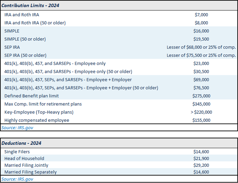 Contribution Limits - 2024