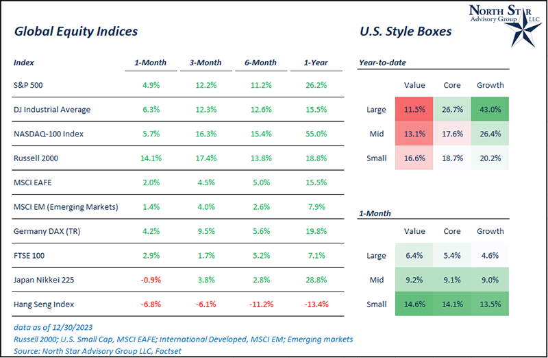 Global Equity Indices