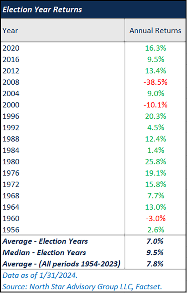 Annual Returns