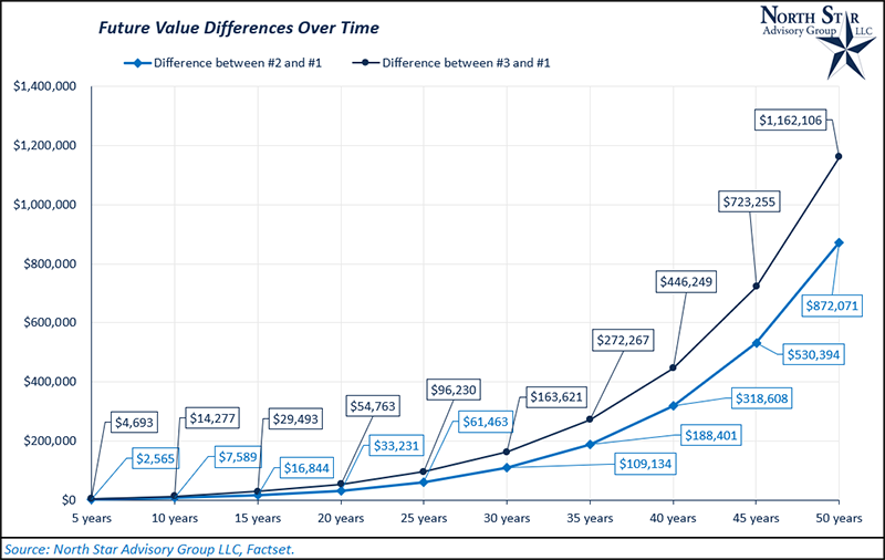 Difference over time