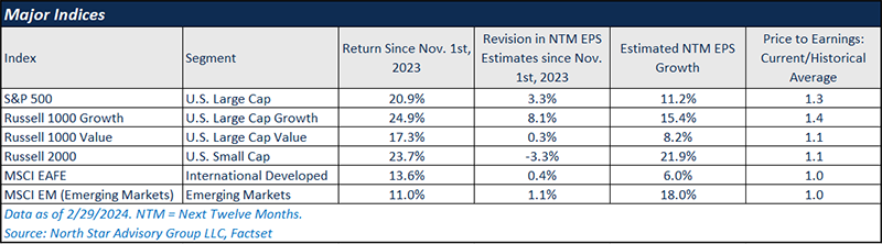 Major Indices