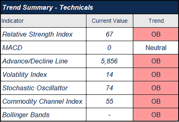 Technical Indicators