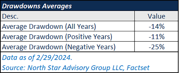 Drawdown Averages