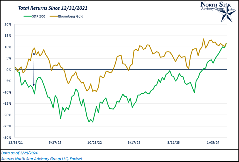 Total Returns Since 12/31/2021