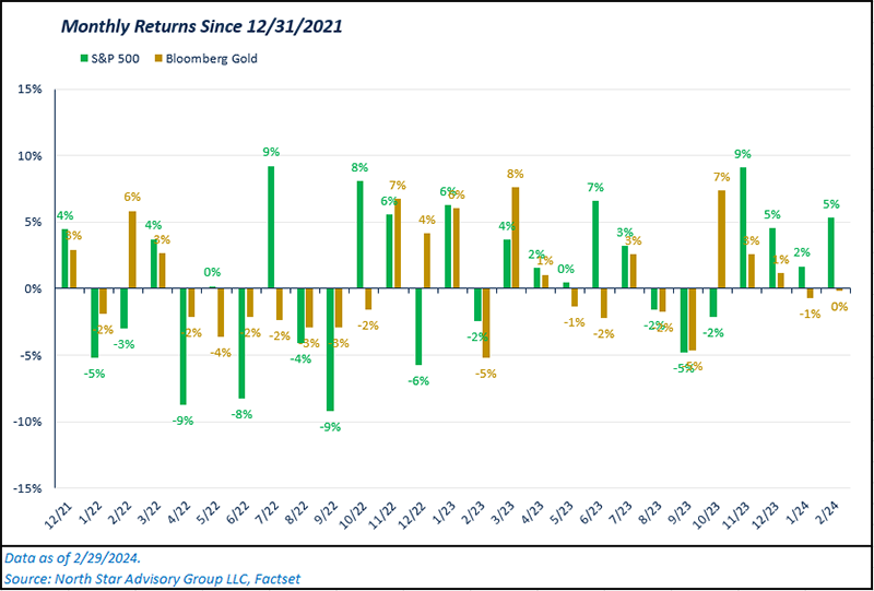 Monthly Returns since 12/31/2021