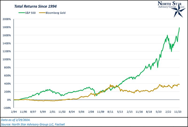 Total Returns since 1994