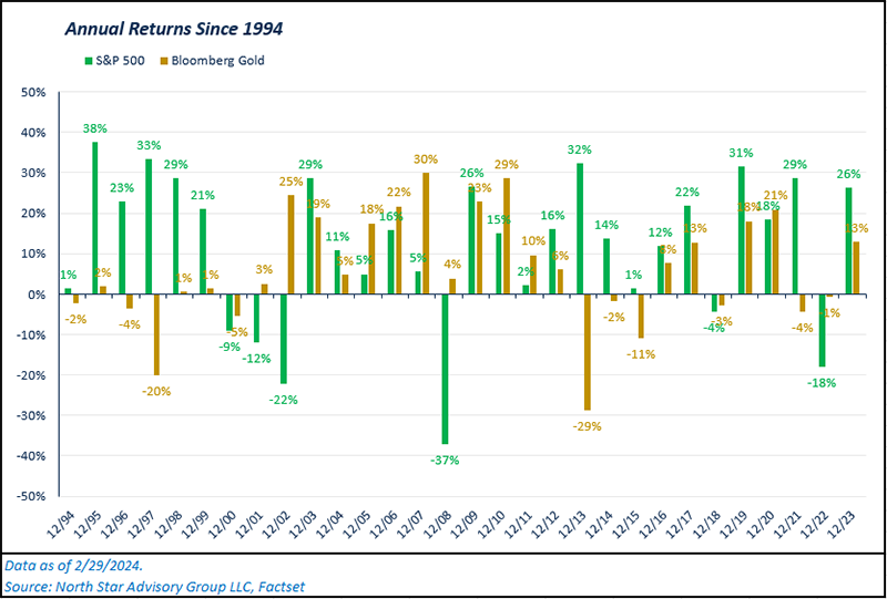 Annual Returns Since 1994