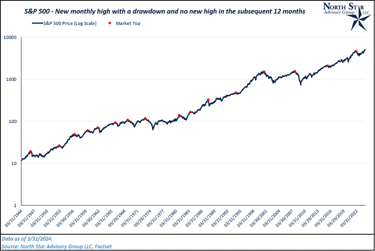 S&P 500 - monthly high chart