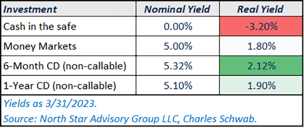 Inflation rate as of February 2024