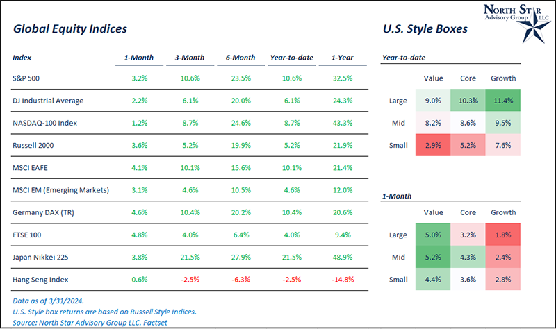 Global Equity Indices