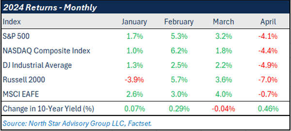 Monthly Returns
