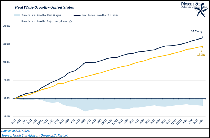 Real wages past 3 years