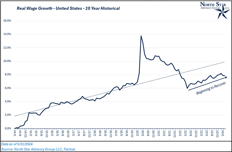 Real wages past 10 years