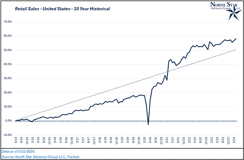Retail Sales