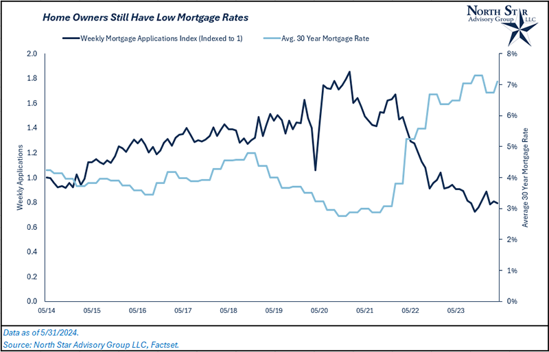 Mortgages