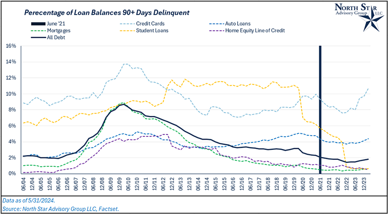 Delinquencies