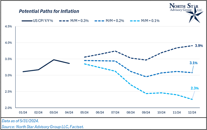 Potential Inflation Paths