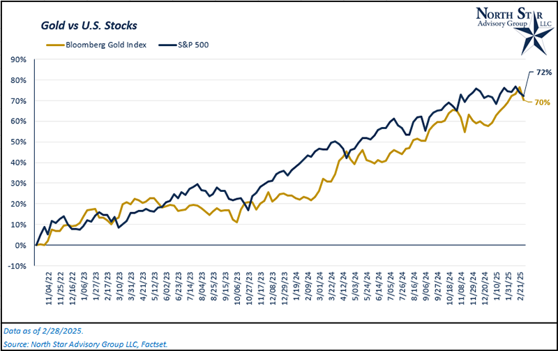 Gold Vs Stocks