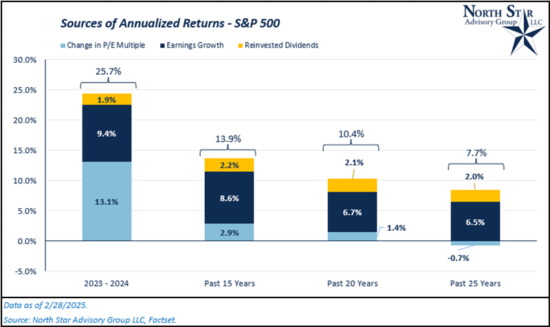 S&P The Last 2 Years