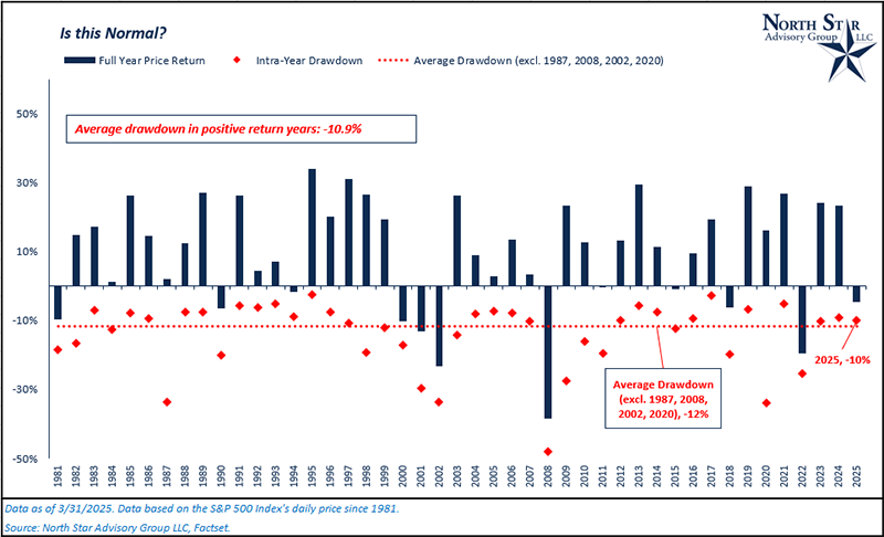 Drawdowns