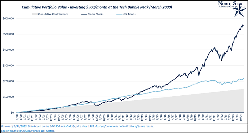 Tech Bubble