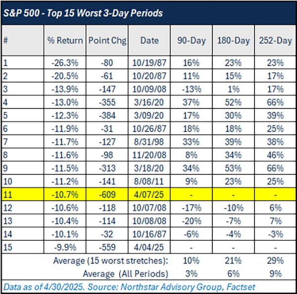 S&P 500 Top 15 Worst 3-Day Periods