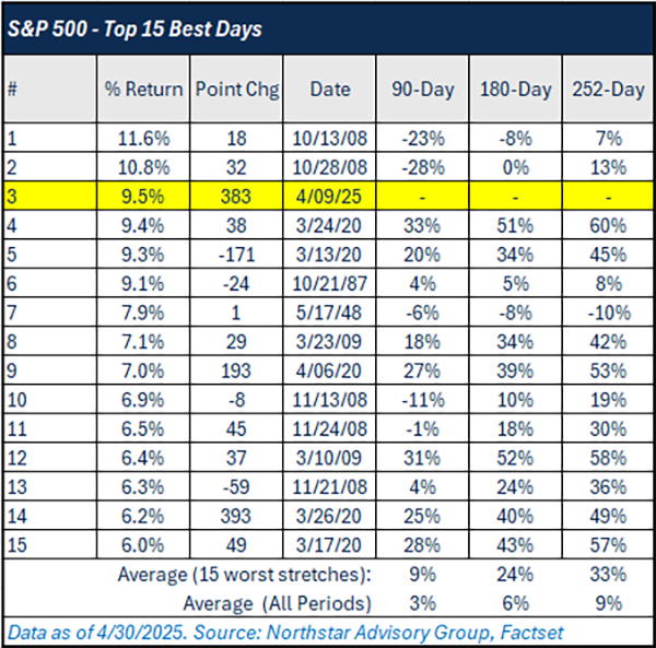 S&P 500 Top 15 Best Days