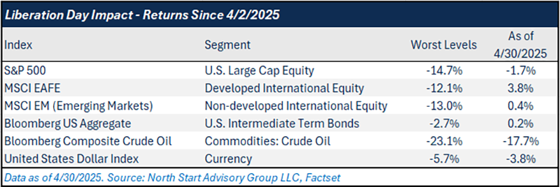 Liberation Day Impact - Returns since 4/2/2025