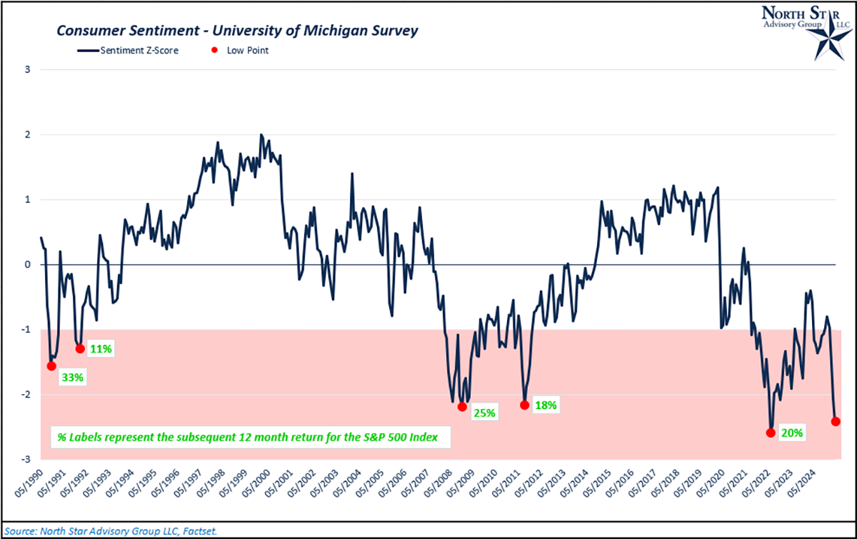 University of Michigan Stufy on Consumer Sentiment