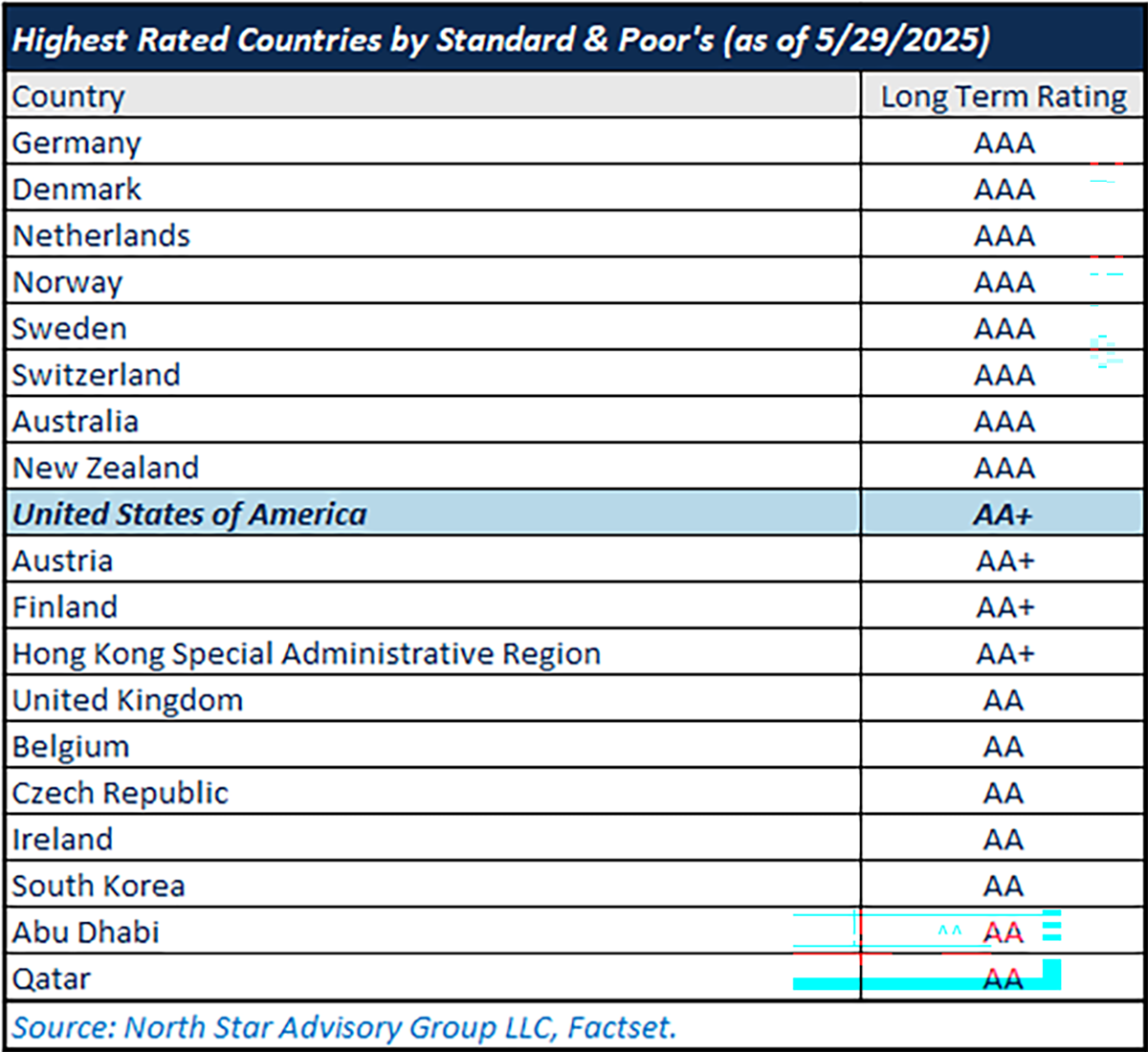 Highest Rated Countries by Standard & Poor's