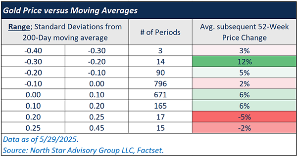 Gold Price versus Moving Averages