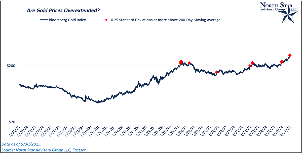Are Gold Prices Overextended?