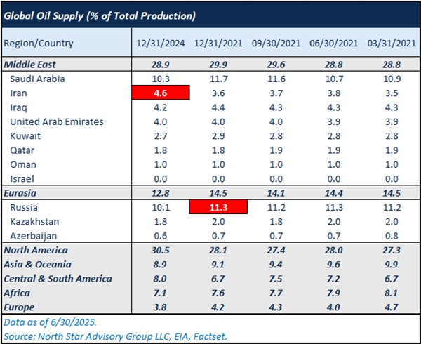 Global Oil Supply 