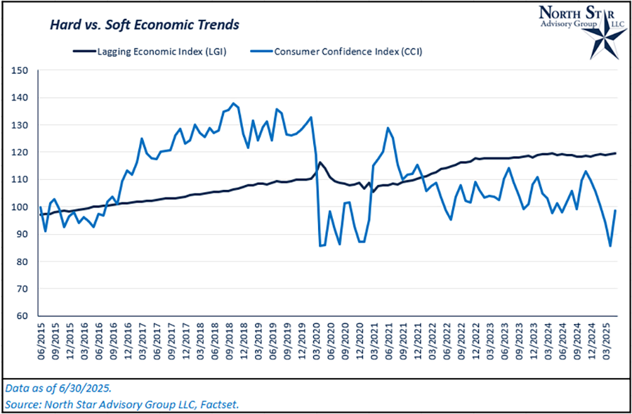Hard Vs. Soft Economic Trends 