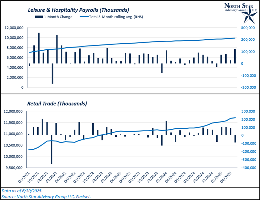 Leisure & Hospitality Payrolls (Thousands) & Retail Trade (Thousands) 