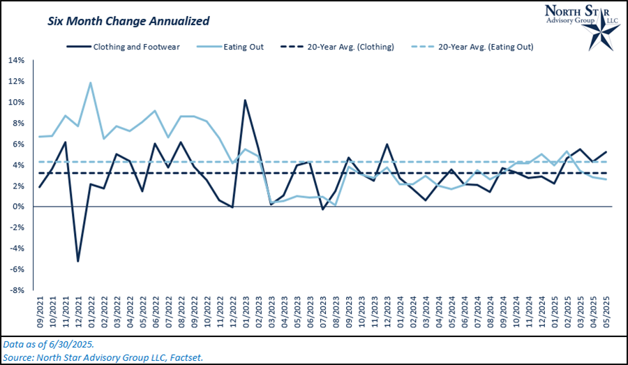 Six Month Change Annualized 