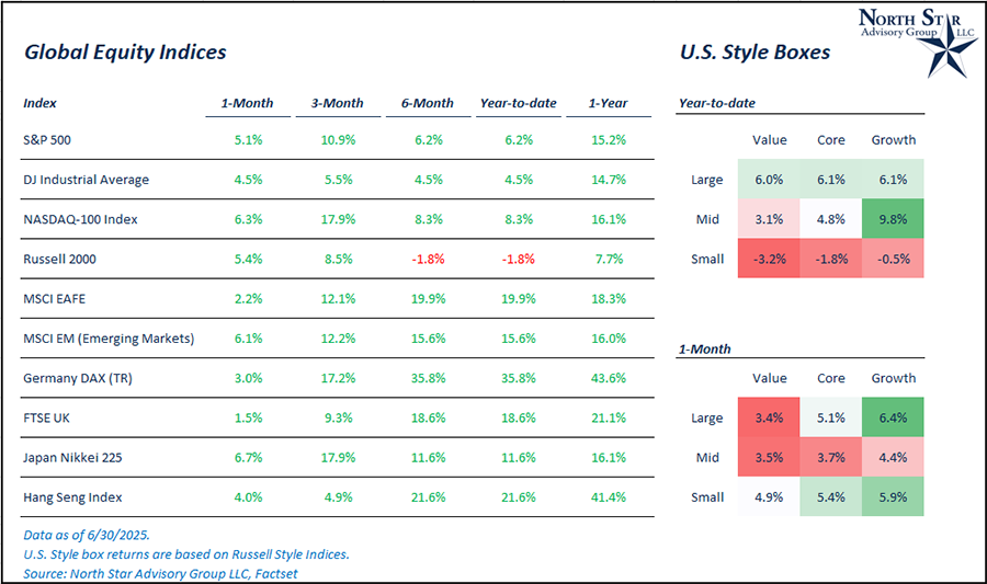 Global Equity Indices