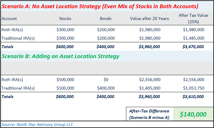 Asset Location Scenario Table