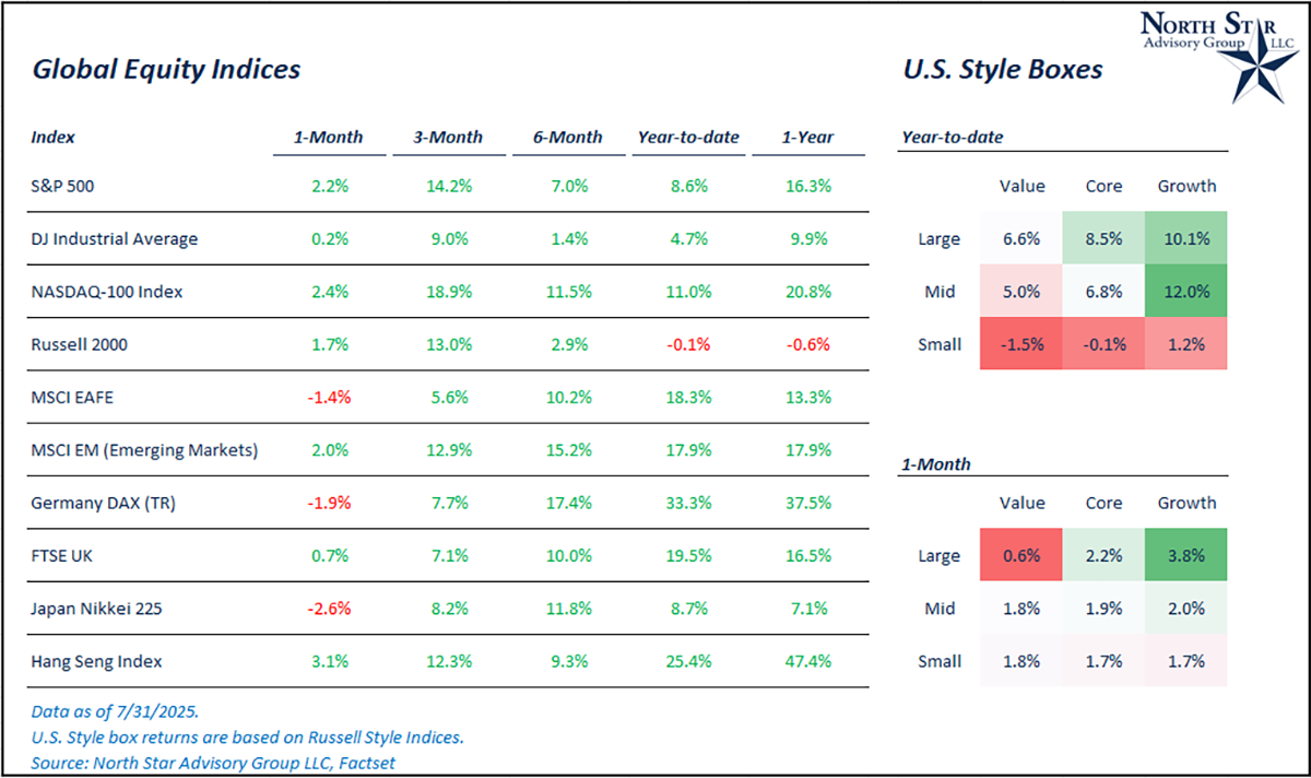 Global Equity Indicies