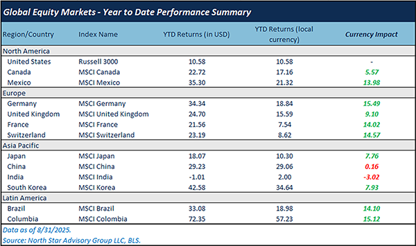 Global Market Update
