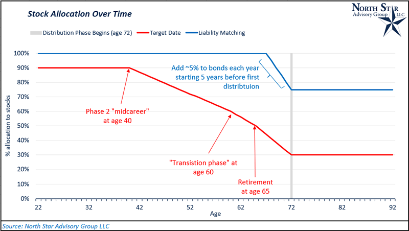 Target Date Vs. Liability