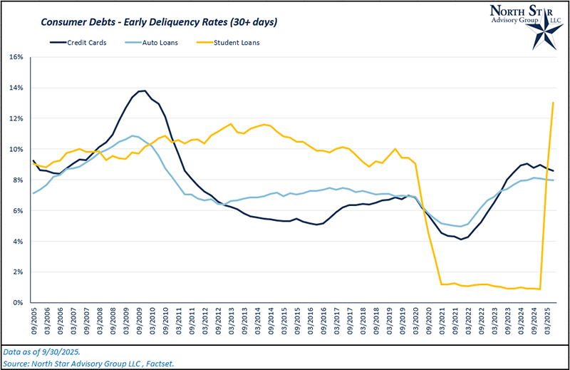 Delinquency Rates